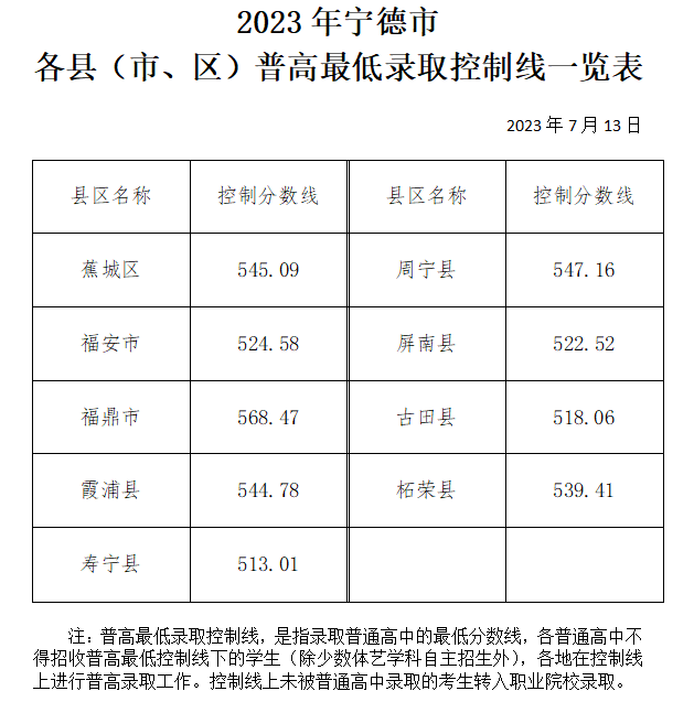 2023年福建寧德市各縣(市、區)普高最低錄取控制分數線