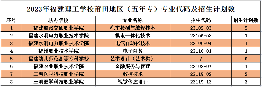 2023年福建理工學(xué)校莆田地區(qū)志愿填報(bào)招生代碼及招生計(jì)劃數(shù)