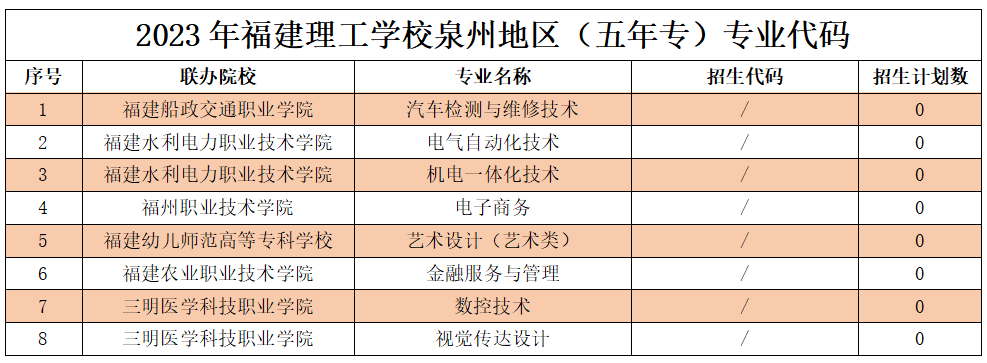 2023年福建理工學(xué)校泉州地區(qū)志愿填報(bào)招生代碼及招生計(jì)劃數(shù)