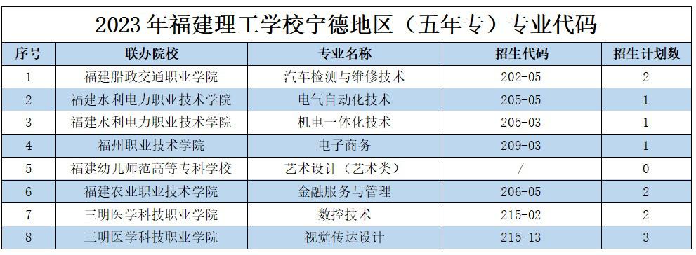 2023年福建理工學(xué)校寧德地區(qū)志愿填報(bào)招生代碼及招生計(jì)劃數(shù)
