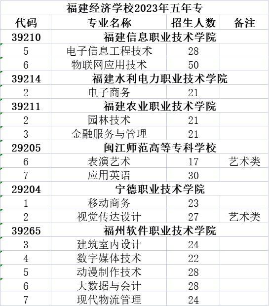 2023年福建經(jīng)濟學(xué)校福州地區(qū)志愿填報