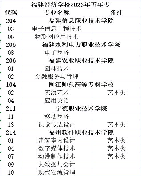 2023年福建經(jīng)濟學(xué)校寧德地區(qū)志愿填報