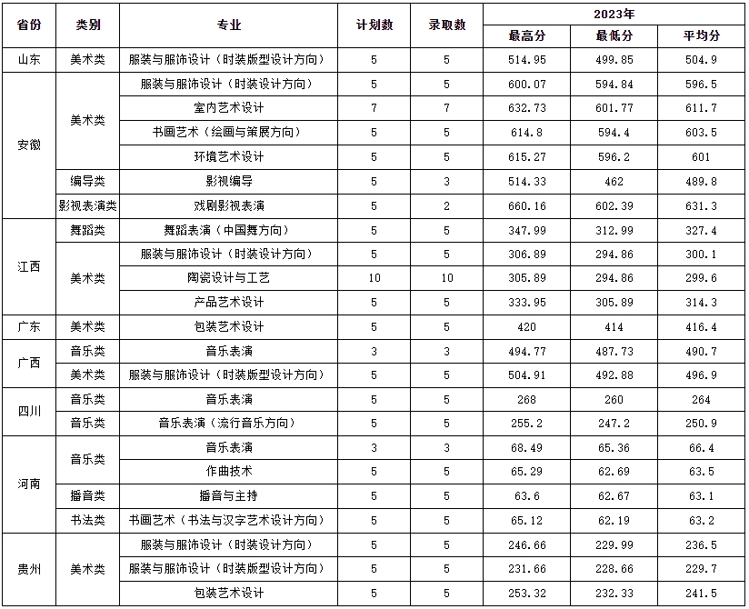 福建藝術(shù)職業(yè)學(xué)院2023年普通高考錄取情況