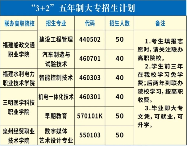福建省閩清職業(yè)中專學(xué)校2023年3+2五年制大專招生計(jì)劃