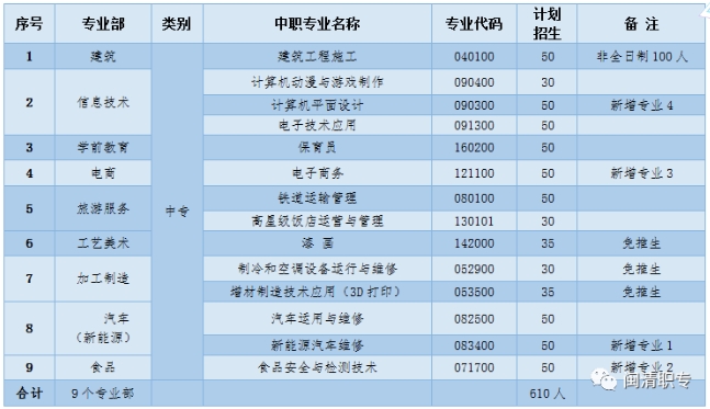 福建省閩清職業(yè)中專學(xué)校2020年招生計(jì)劃