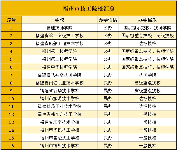 大盤點！福州地區(qū)有多少所技校？