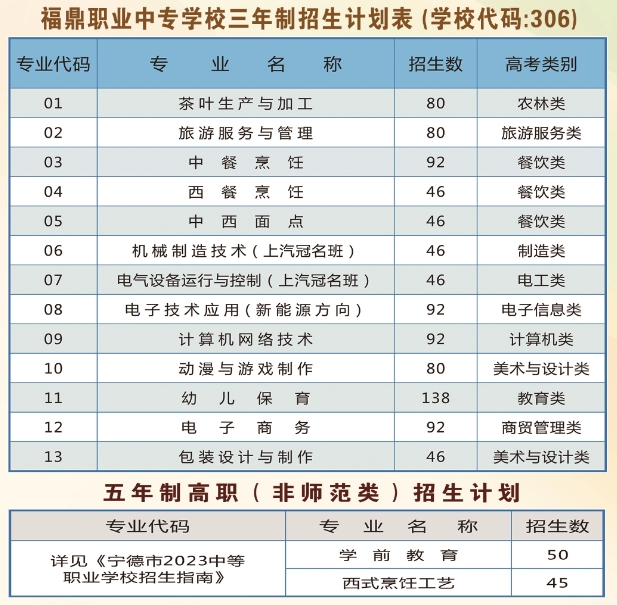 福鼎職業(yè)中專學(xué)校2023年招生計劃