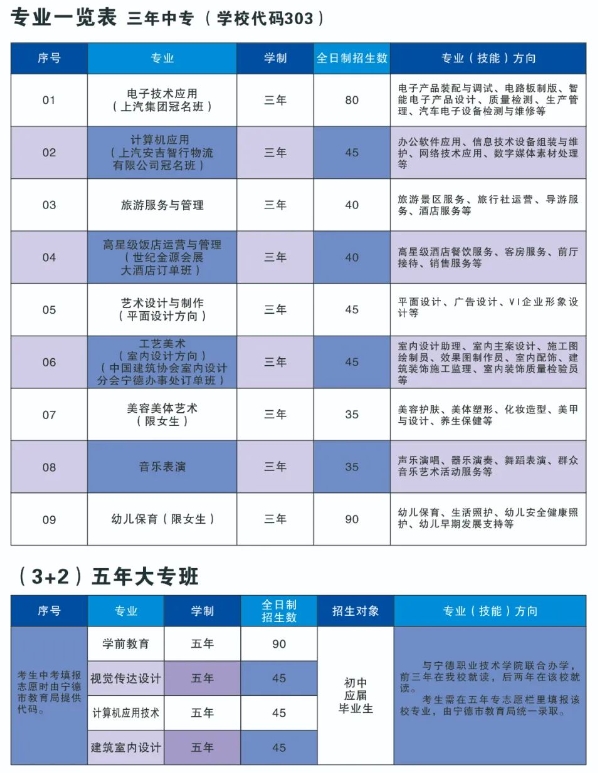 福建省寧德職業(yè)中專學(xué)校2023年招生計劃