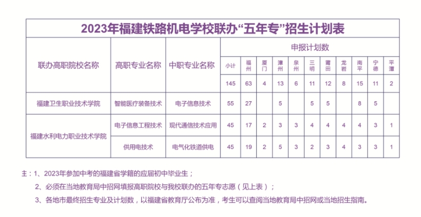 2024年福建鐵路機(jī)電學(xué)校五年專(zhuān)招生專(zhuān)業(yè)有哪些?