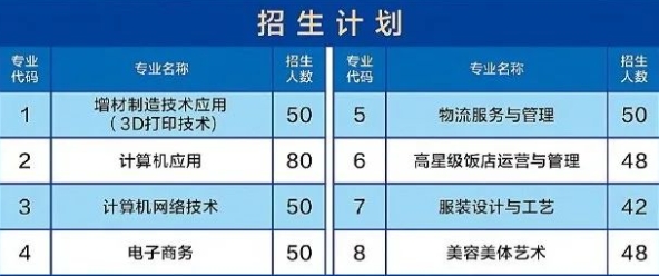 福州對外貿(mào)易職業(yè)中專學(xué)校2023年招生計劃