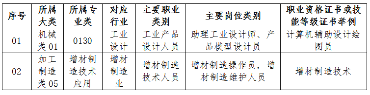 福州經(jīng)濟技術(shù)開發(fā)區(qū)職業(yè)中專學校增材制造技術(shù)應用招生專業(yè)就業(yè)崗位及方向