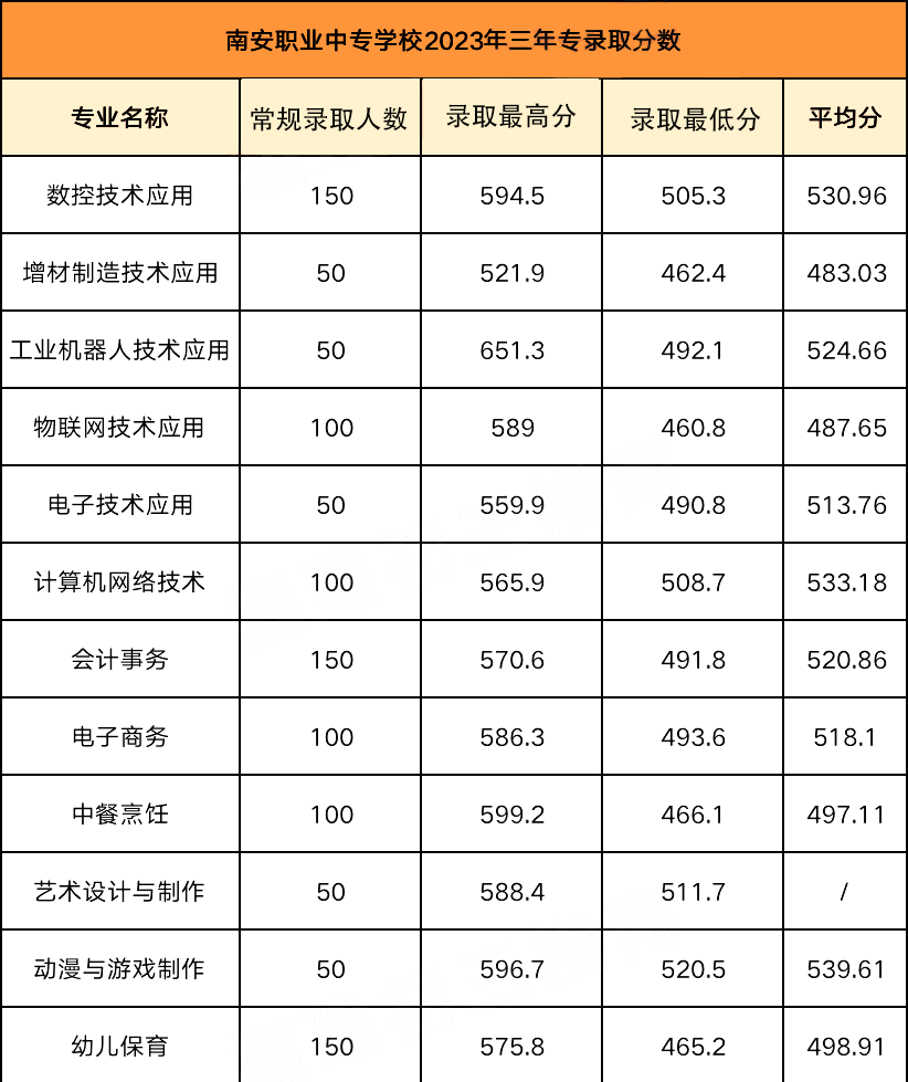 24年參考！南安職業中專學校錄取分數線