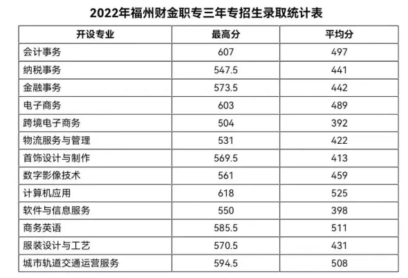 24年參考!福州財(cái)政金融職業(yè)中專(zhuān)學(xué)校錄取分?jǐn)?shù)線