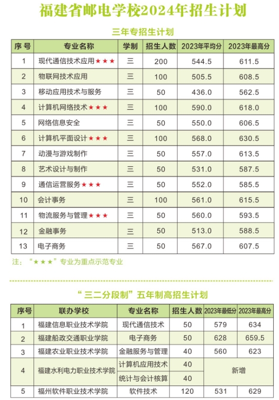 2024年福建省郵電學(xué)校招生計劃一覽