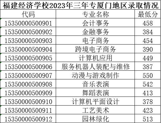 2024年廈門(mén)中考中職學(xué)校錄取分?jǐn)?shù)線匯總（預(yù)測(cè)版）
