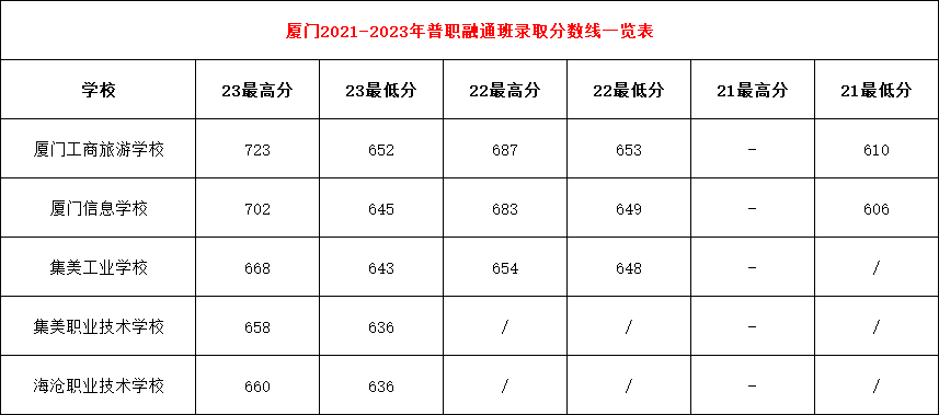 2024年廈門(mén)中考中職學(xué)校錄取分?jǐn)?shù)線匯總（預(yù)測(cè)版）