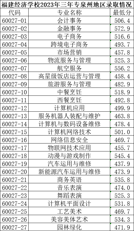 2024年泉州市中考各中職學校錄取最低分數(shù)及位次情況(預測版)