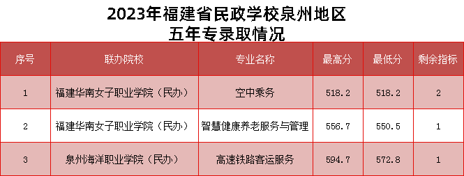 2024年泉州市中考各中職學校錄取最低分數(shù)及位次情況(預測版)