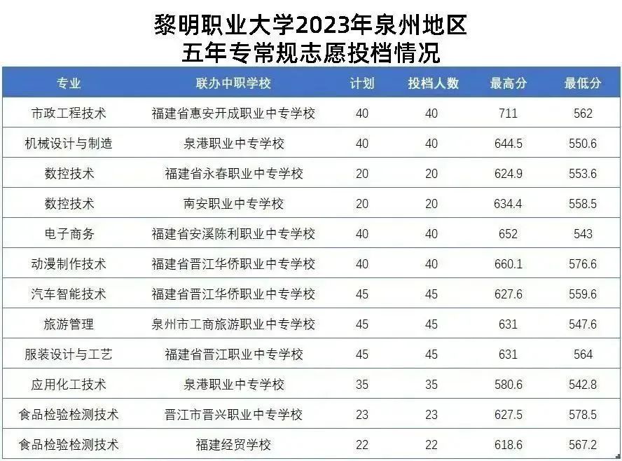 2024年泉州市中考各中職學校錄取最低分數(shù)及位次情況(預測版)