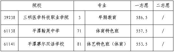 提前批學校(專業(yè))最低錄取分數(shù)線