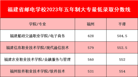 2023年福建省郵電學校面向平潭招生五年專錄取分數(shù)線.png