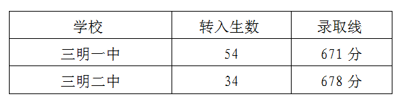 三明一中、二中未完成定向生、減少的學科特長生名額轉入統招生融合切線情況.png