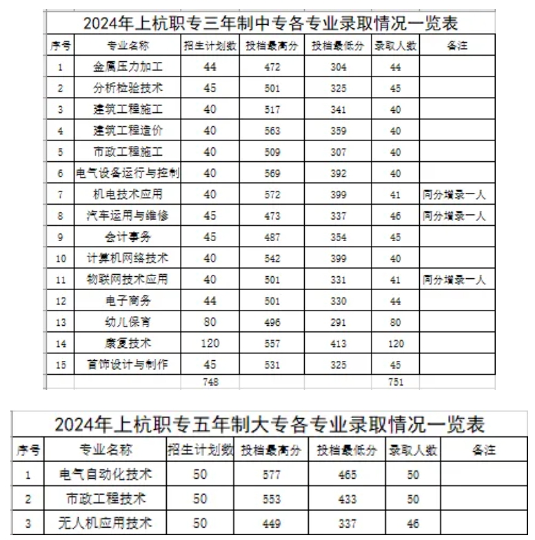 2024年上杭職業(yè)中專學(xué)校秋季招生三年專、五年專分?jǐn)?shù)線